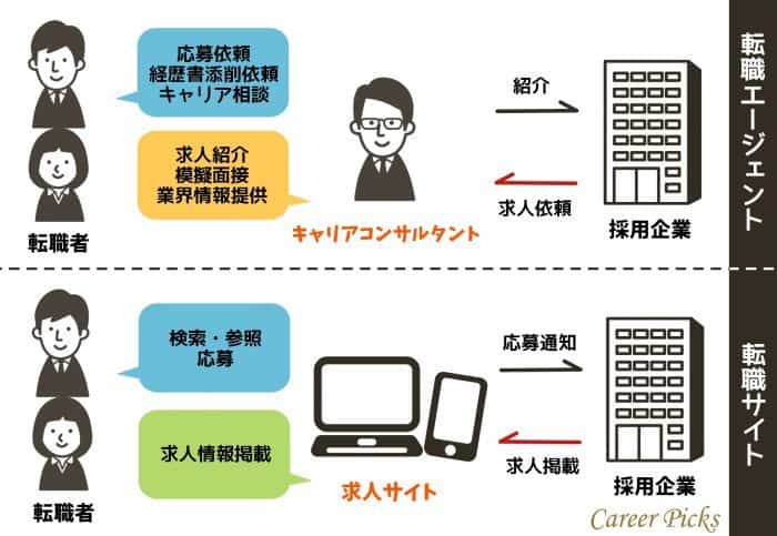 転職サイトと転職エージェントの違い