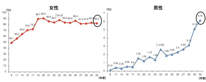 男女別育児休業取得率