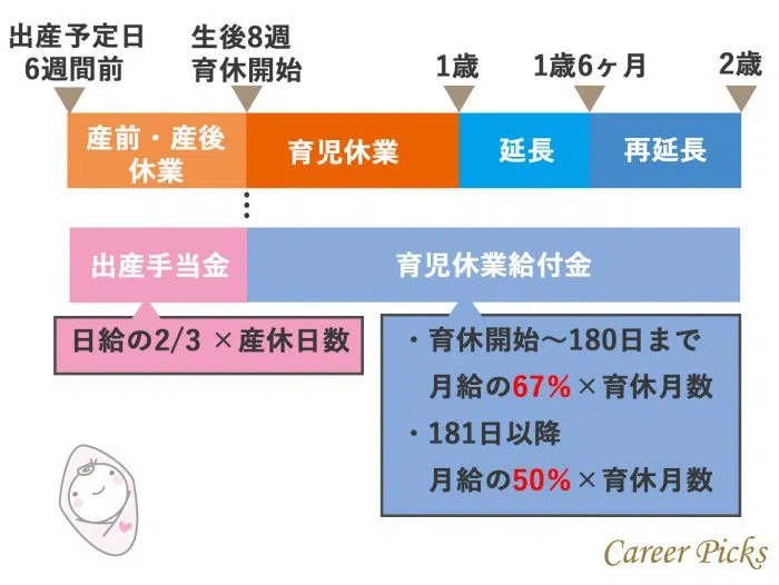 出産手当金と育児休業給付金がもらえる期間と計算式