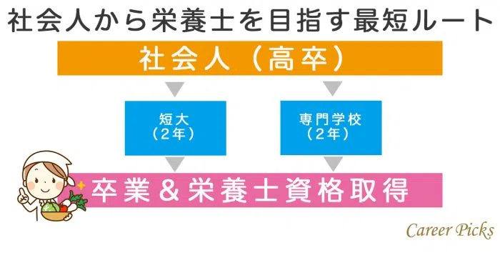 社会人から栄養士を目指す最短ルート