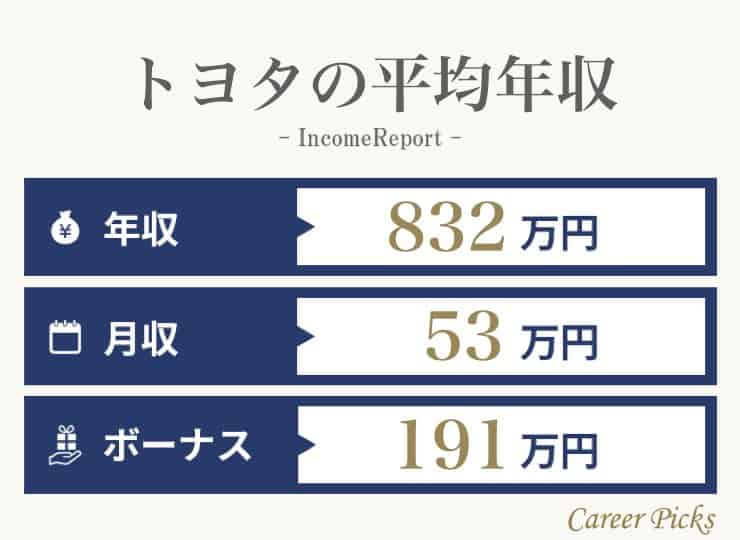 トヨタの平均年収は 年齢別 役職別年収やグループ会社の年収も紹介