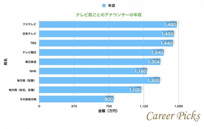 アナウンサーの平均年収は800万円 局別 年代別気になる年収は