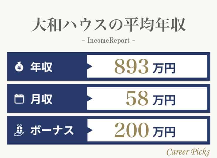 大和ハウスの平均年収は3万円 年代別 職種別 役職別で詳しく解説 Career Picks