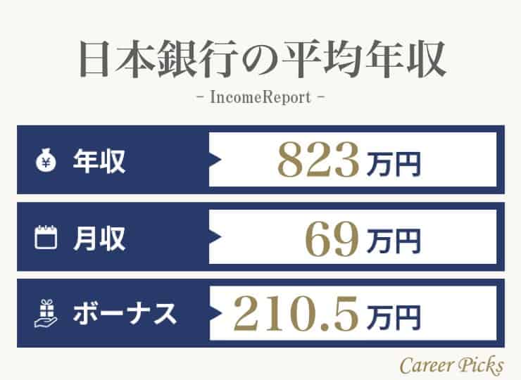日本銀行の年収は平均3万円 給与形態や労働環境をチェック Career Picks