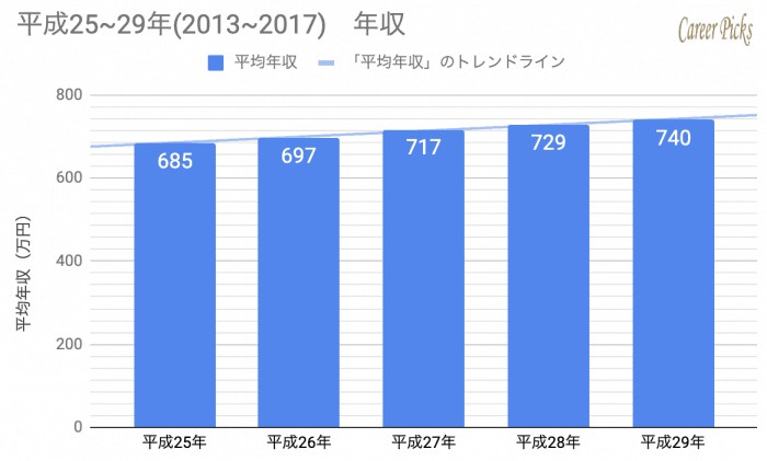 ダイキン 平成25~29年(2013~2017) 年収