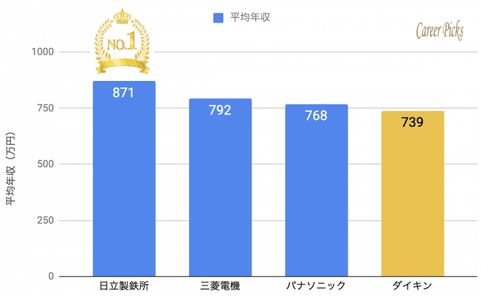 ダイキン ライバル企業 年収ランキング