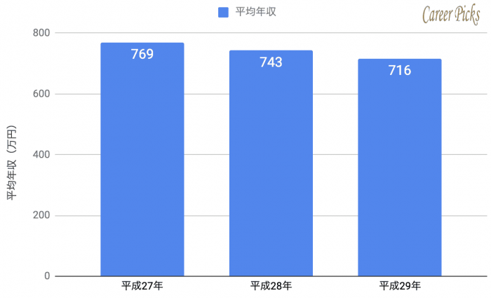 LINE 年度別 平均年収推移