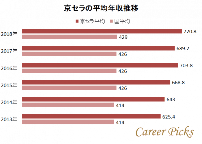 京セラの年収は723万円 年代別年収 業界内ランキング 海外赴任者など解説 Career Picks