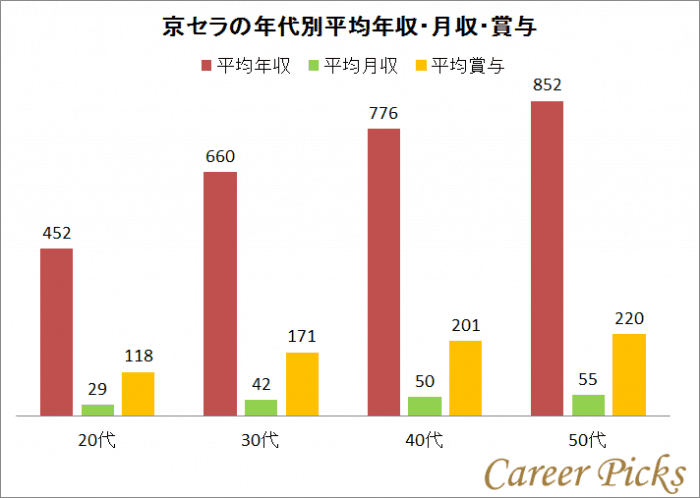 京セラの年収は723万円 年代別年収 業界内ランキング 海外赴任者など解説 Career Picks