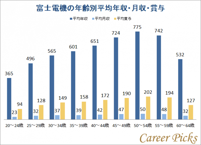 富士電機の年収は約765万円 年代 役職別年収 業界内順位を解説 Career Picks