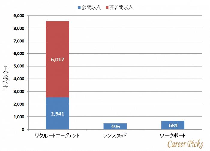 埼玉 転職エージェント 求人数
