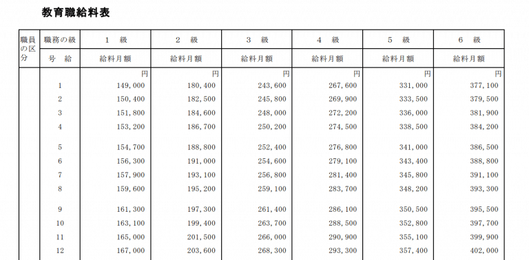 小・中・高の教員の年収を解説！公立と私立の給料の違いも紹介 | Career-Picks