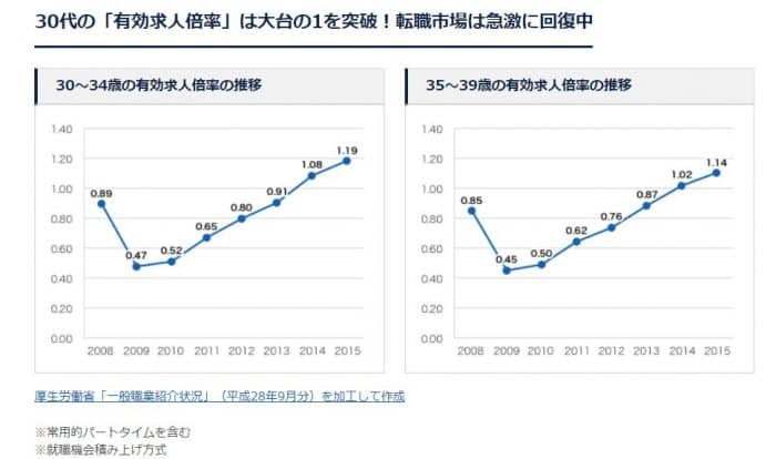 30代の転職は不利ではない 転職成功のために押さえるべきポイントを解説 Career Picks