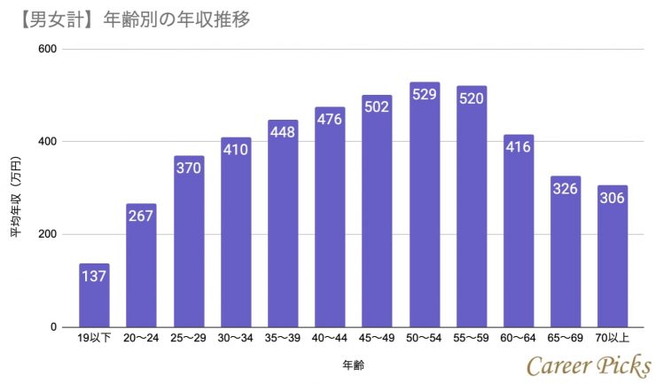 中央 年収 40 値 歳 東京都の平均年収【20代30代40代】や年収中央値・産業別年収や最低賃金