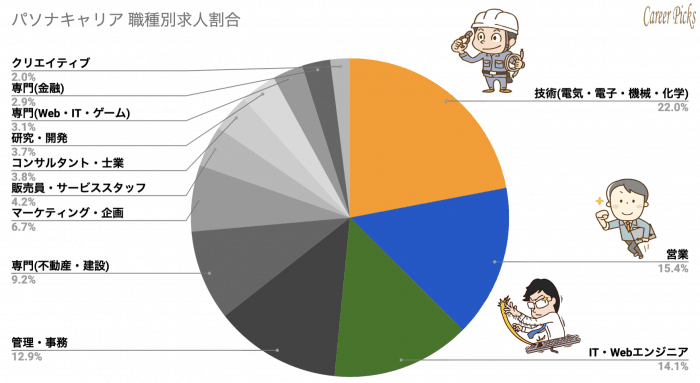 パソナキャリア 職種別求人割合