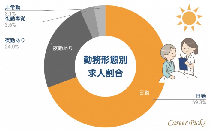 大阪看護師 勤務形態別求人割合