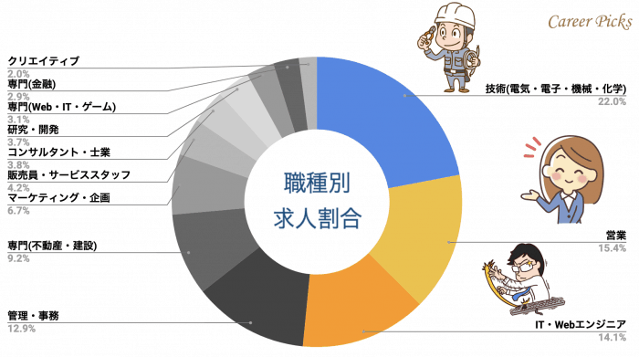 パソナキャリア 職種別求人割合