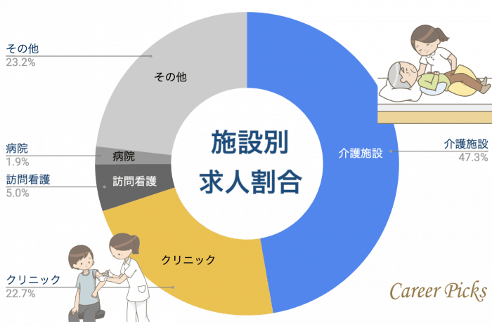 鳥取看護師 施設別求人割合