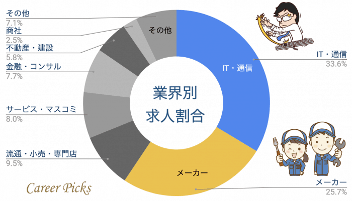 マイナビエージェント 業界別求人割合
