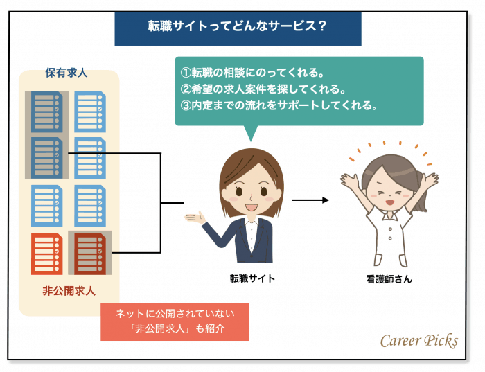 看護師転職サイトの仕組み