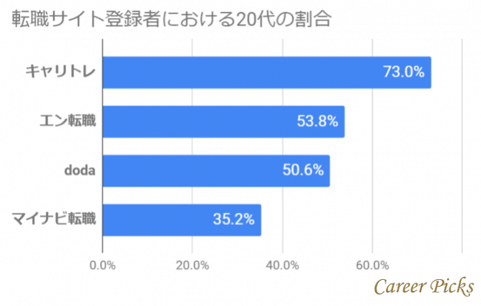 転職サイト登録者における20代の割合
