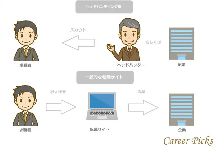 ヘッドハンティング型の仕組み　ビズリーチ
