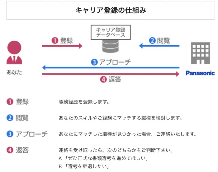 パナソニック　キャリア登録制度