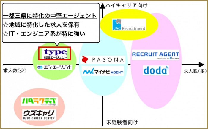 type転職エージェント