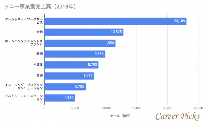 ソニーへの転職は難しい それでも転職を成功させるための全転職情報 Career Picks