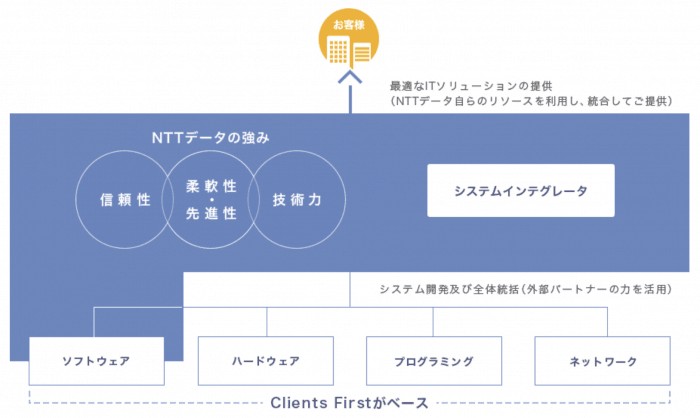 NTTデータの企業情報から転職について考察