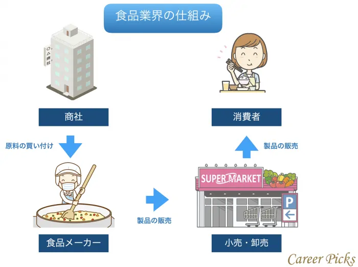 食品メーカーで募集している職種の仕事内容