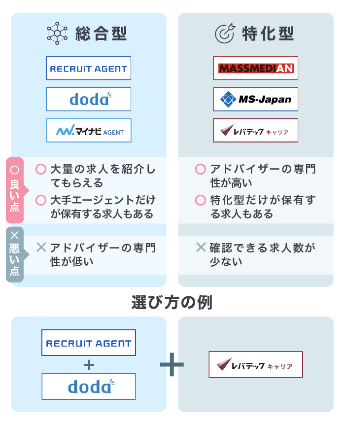 30代が選ぶべきおすすめの転職エージェントまとめ キャリアアップから未経験の人まで全て解説 Career Picks