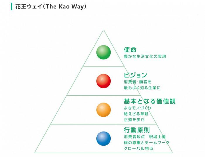 花王に就職するには 年収や採用難易度 口コミから転職について考察 Career Picks