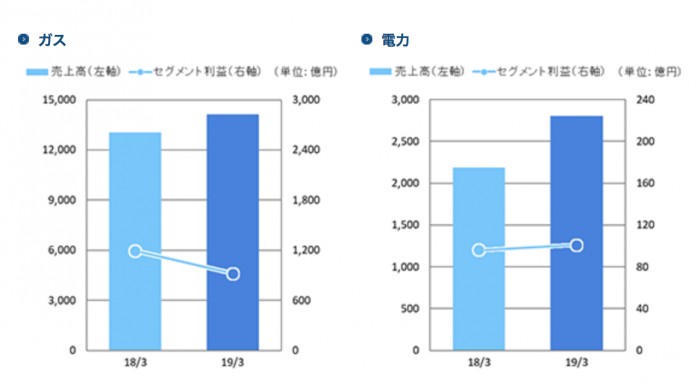 東京ガスの売上比較