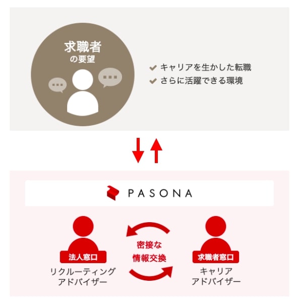 パソナキャリアのサポート体制