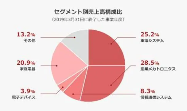 セグメント別売上高構成比