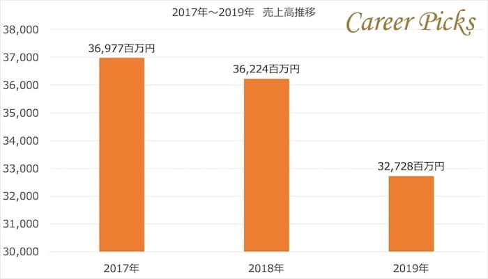 ぐるなびへの転職を成功させるコツ 社員の口コミ 年収事情も紹介 Career Picks