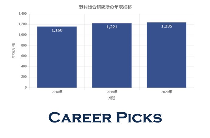 野村総合研究所 Nri の平均年収１ ２３５万 激務評判や採用大学 就職難易度 中途採用も Career Picks