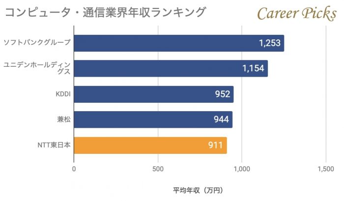 Ntt東日本の平均年収は低い 職種 役職別とグループ会社の年収も紹介 Career Picks