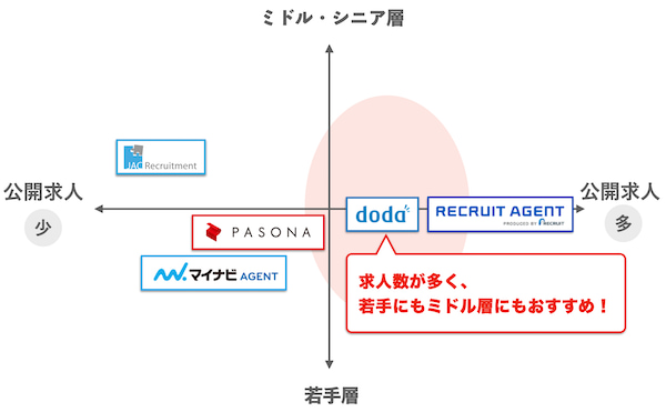 Doda デューダ って実際どうなの 気になる評判と利用前の注意点 口コミ一覧あり Career Picks