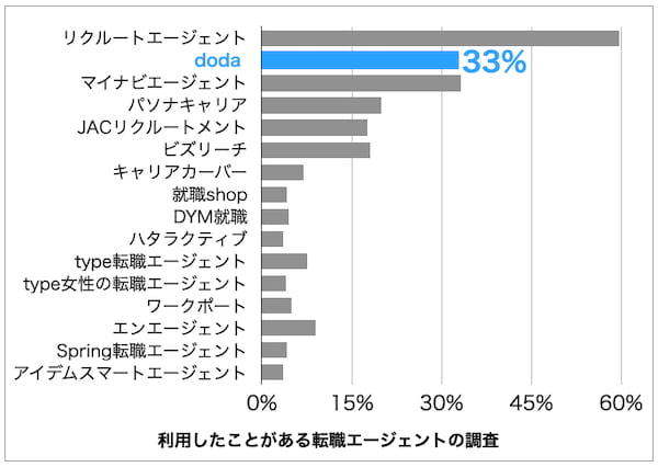 転職エージェントの利用度調査