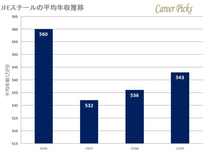 Jfeスチールの年収は543万円 職種別や年齢別の年収やボーナスについて紹介 Career Picks