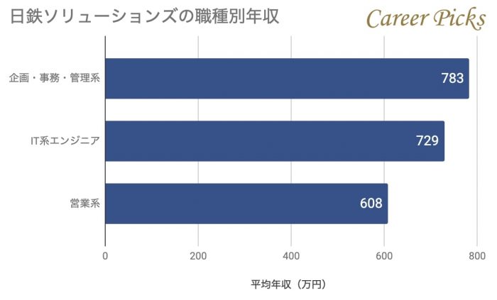 日鉄ソリューションズ 旧 新日鉄住金ソリューションズ の平均年収6万円 年収比較や採用情報も紹介 Career Picks