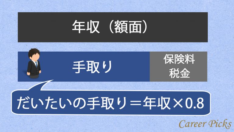 手取り一覧あり 年収から手取りを計算する方法と便利な計算ツールを紹介 Career Picks