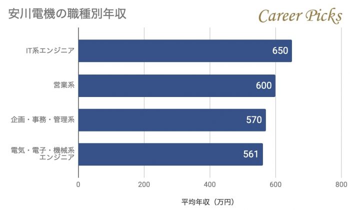 安川電機の平均年収は861万円 ボーナス 業界ランキングや将来性も解説 Career Picks