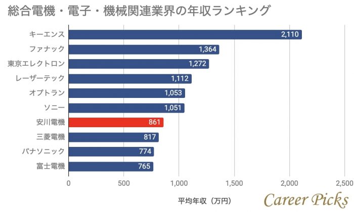 安川電機の平均年収は861万円 ボーナス 業界ランキングや将来性も解説 Career Picks