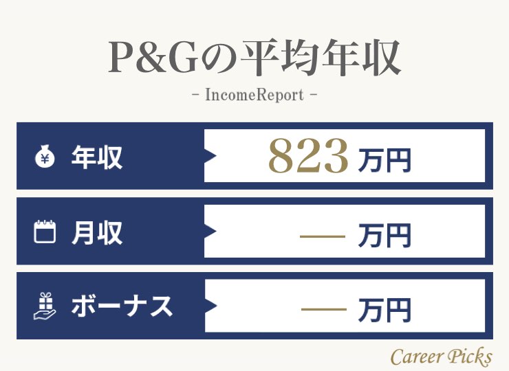 P Gの平均年収は約3万円 職種 役職別の年収を解説 Career Picks