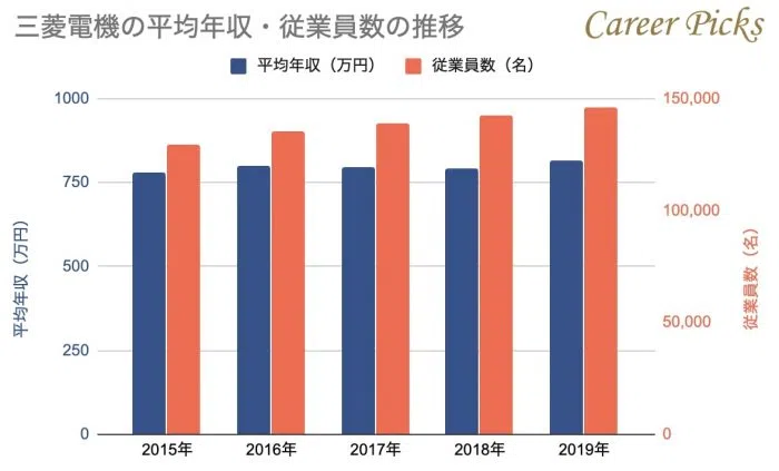 三菱電機の平均年収と従業員数の推移