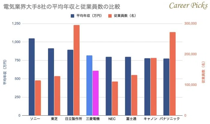 電気業界大手8社の平均年収と従業員数の比較