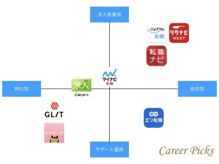 求人検索型アプリの傾向
